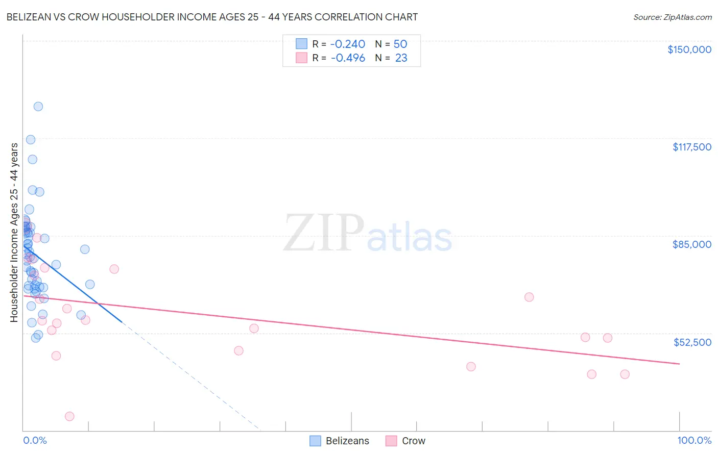 Belizean vs Crow Householder Income Ages 25 - 44 years