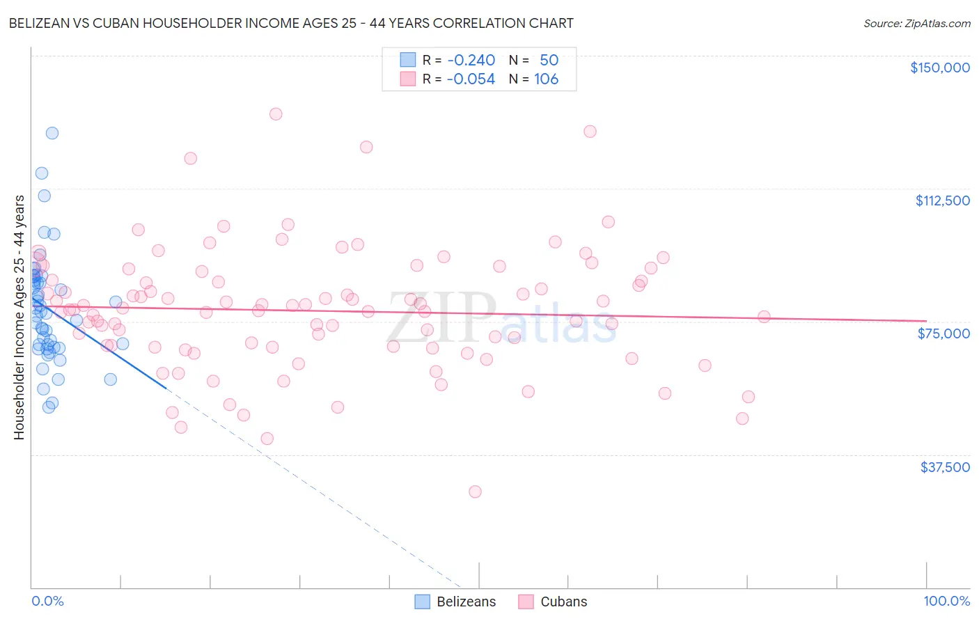 Belizean vs Cuban Householder Income Ages 25 - 44 years