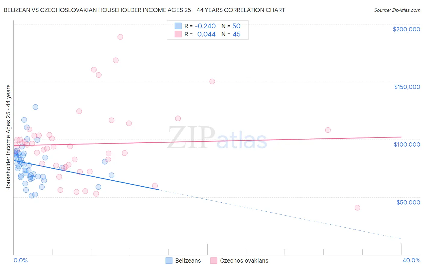 Belizean vs Czechoslovakian Householder Income Ages 25 - 44 years