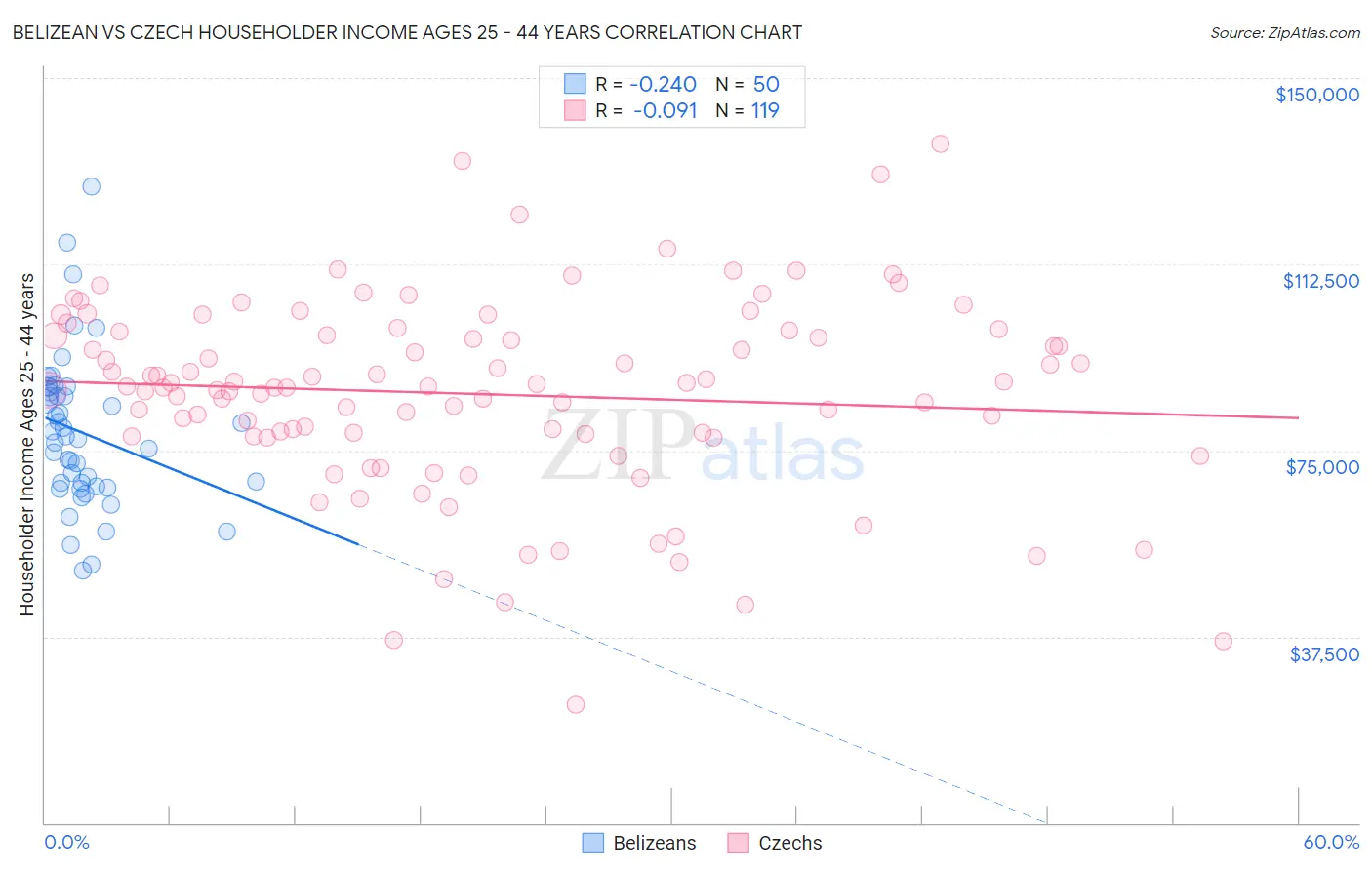 Belizean vs Czech Householder Income Ages 25 - 44 years