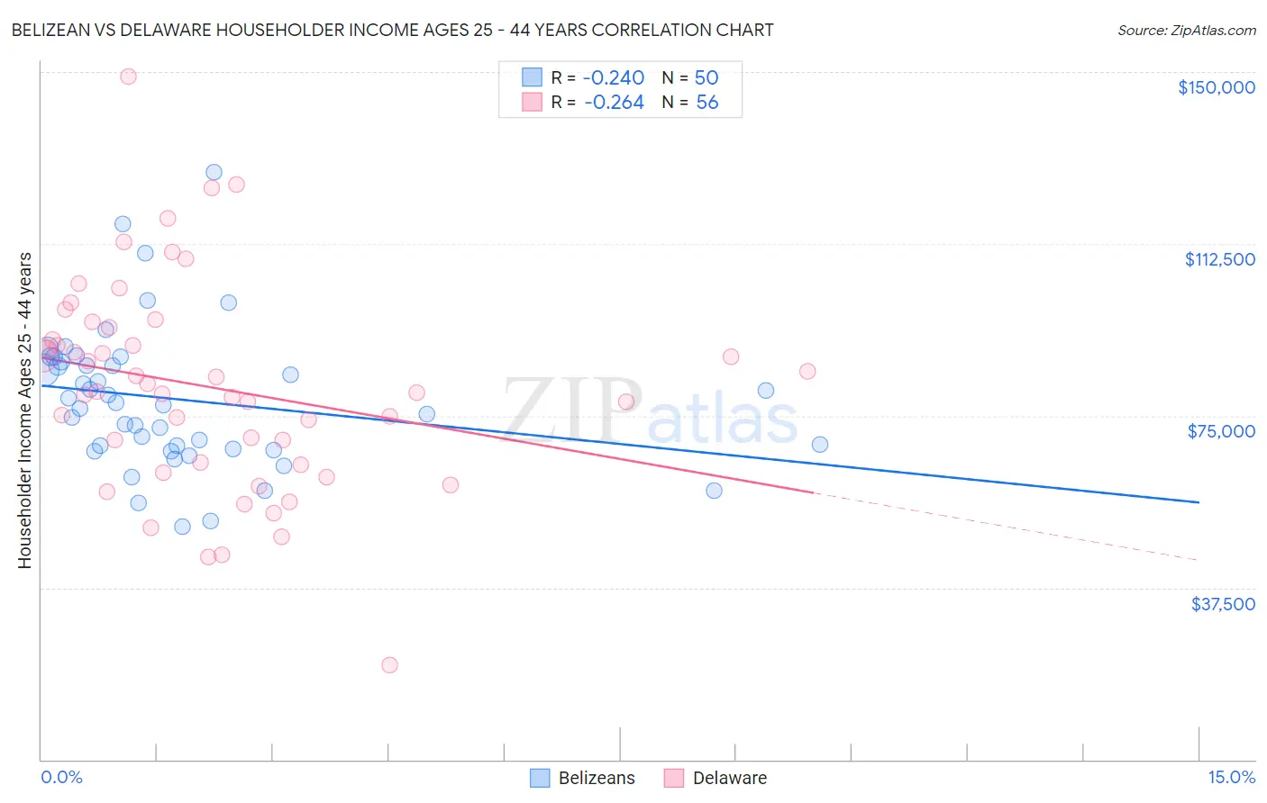 Belizean vs Delaware Householder Income Ages 25 - 44 years