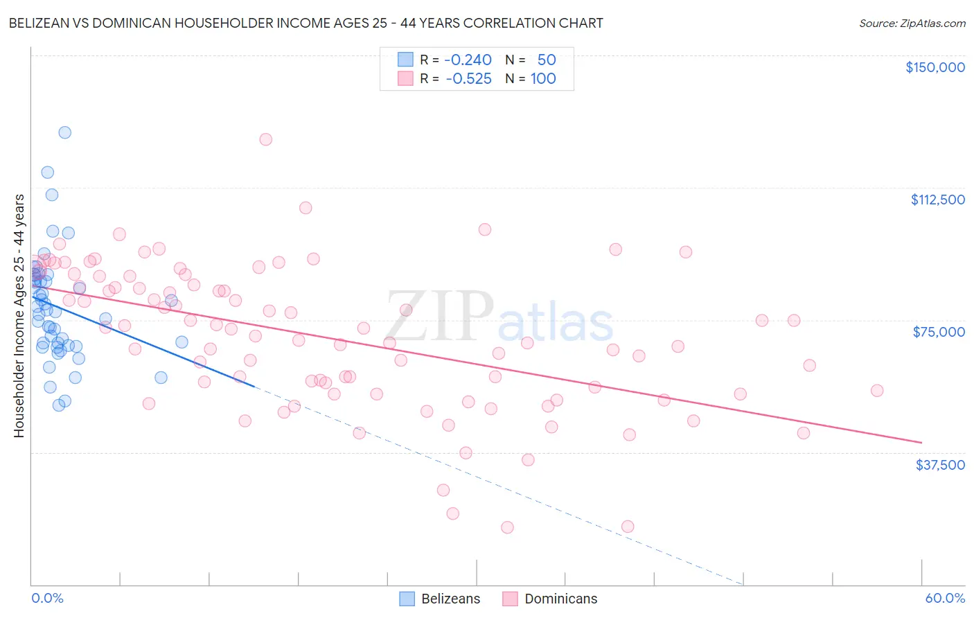 Belizean vs Dominican Householder Income Ages 25 - 44 years