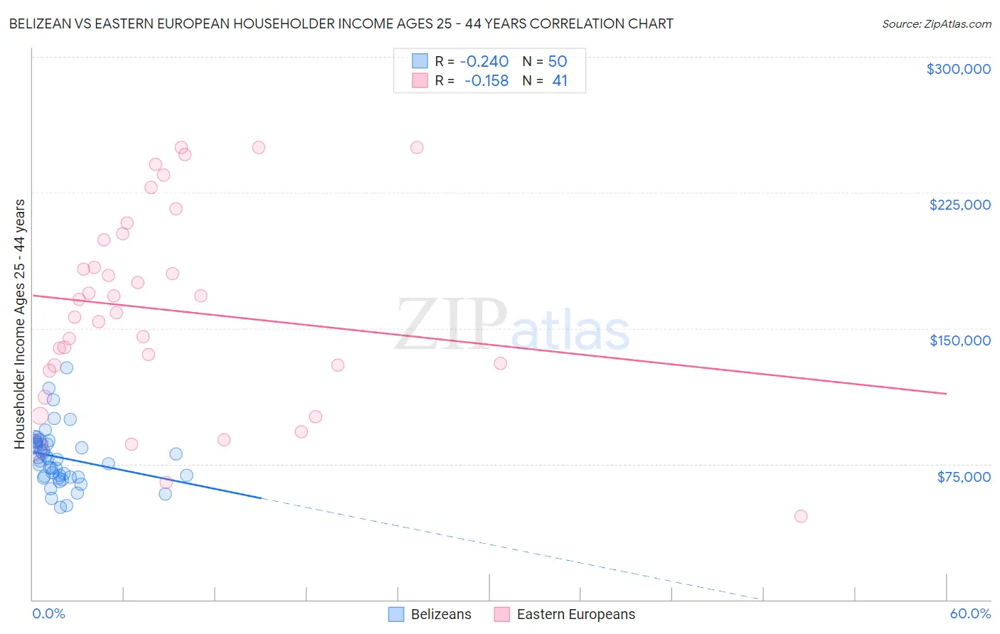 Belizean vs Eastern European Householder Income Ages 25 - 44 years
