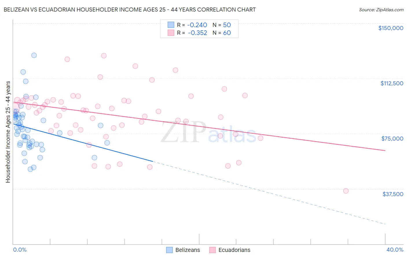 Belizean vs Ecuadorian Householder Income Ages 25 - 44 years