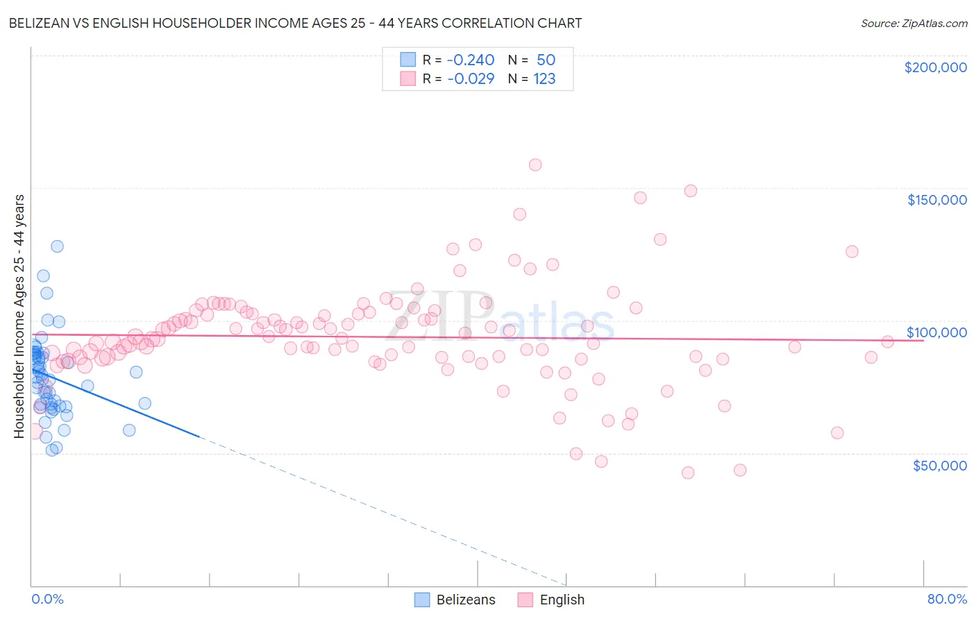 Belizean vs English Householder Income Ages 25 - 44 years