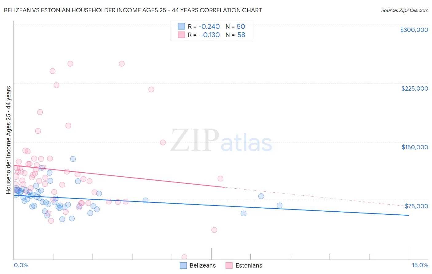 Belizean vs Estonian Householder Income Ages 25 - 44 years