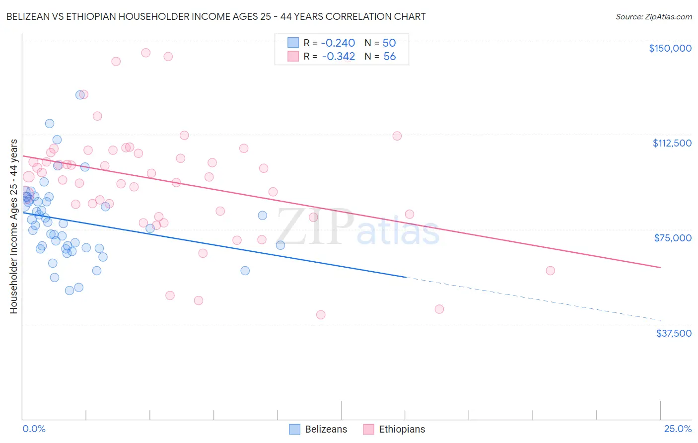 Belizean vs Ethiopian Householder Income Ages 25 - 44 years