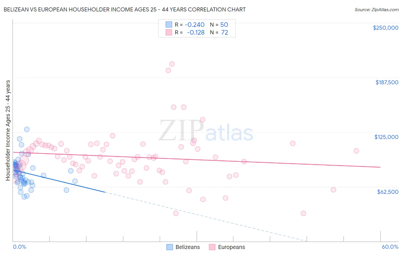 Belizean vs European Householder Income Ages 25 - 44 years