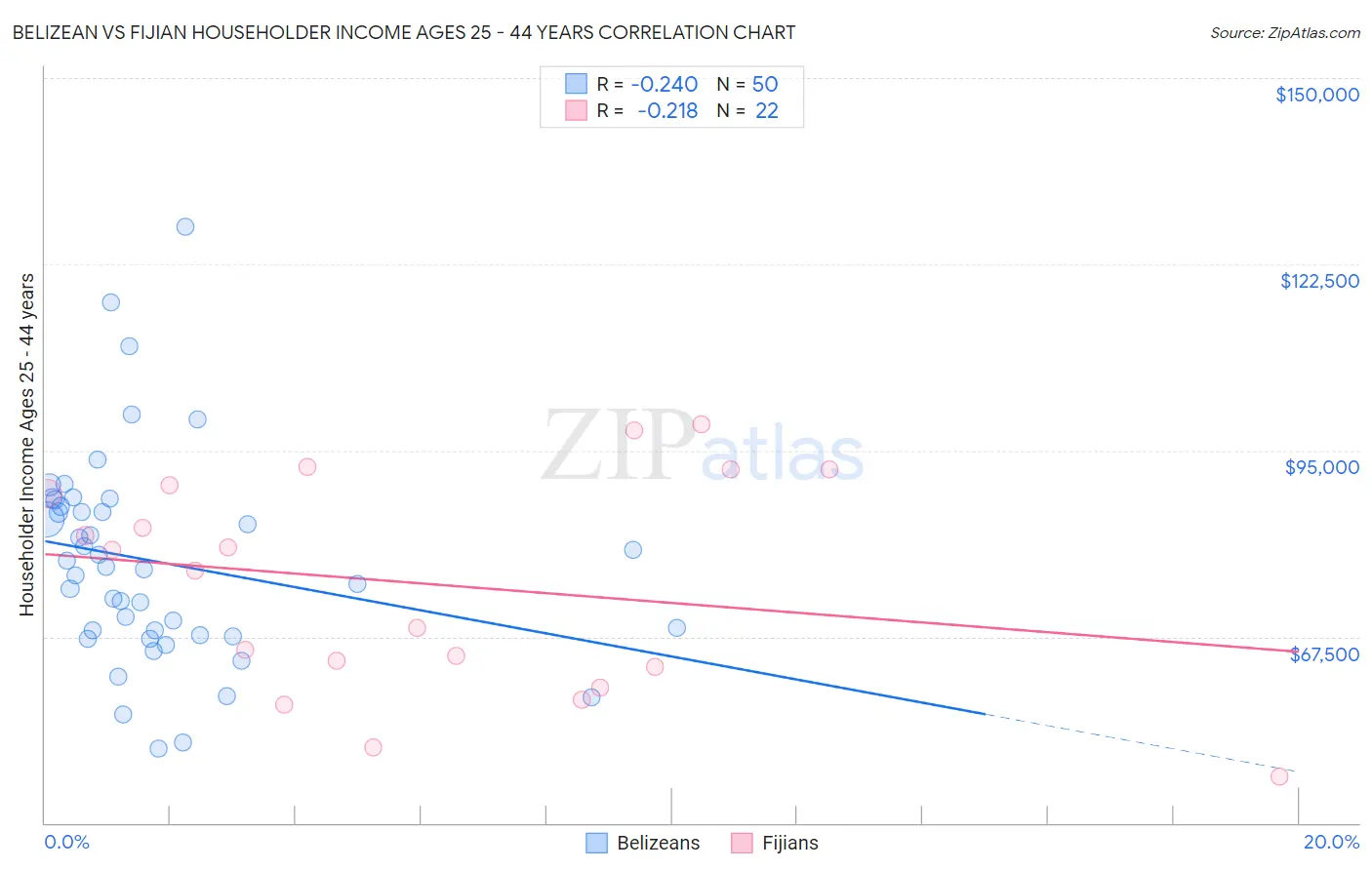 Belizean vs Fijian Householder Income Ages 25 - 44 years