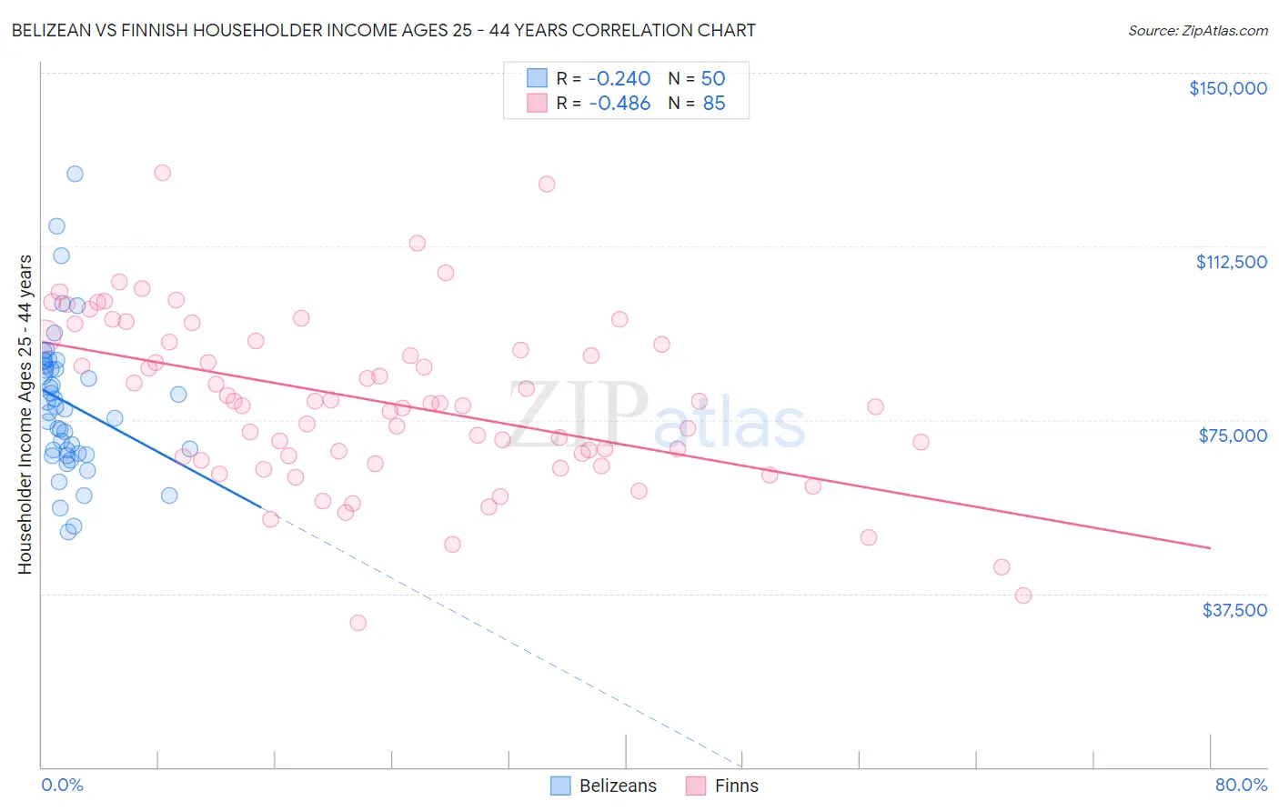 Belizean vs Finnish Householder Income Ages 25 - 44 years