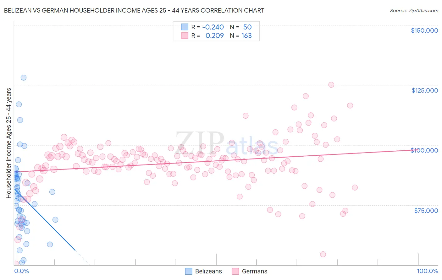 Belizean vs German Householder Income Ages 25 - 44 years