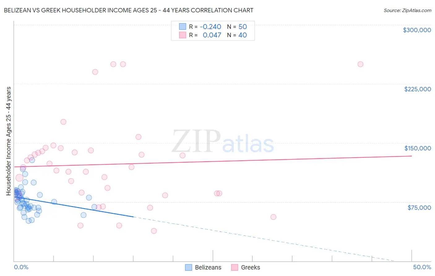 Belizean vs Greek Householder Income Ages 25 - 44 years