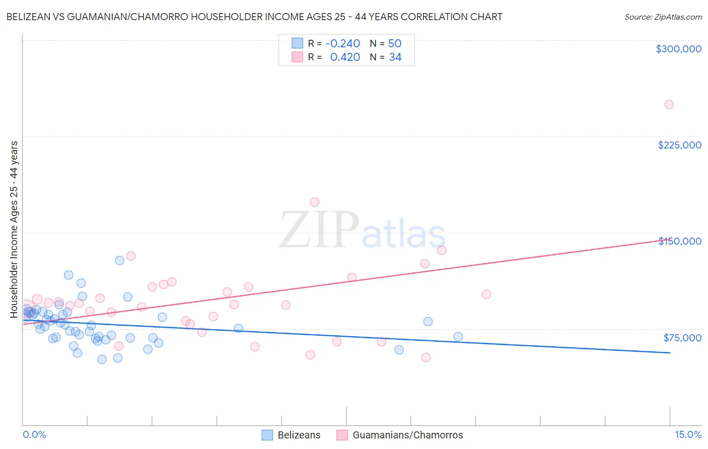 Belizean vs Guamanian/Chamorro Householder Income Ages 25 - 44 years