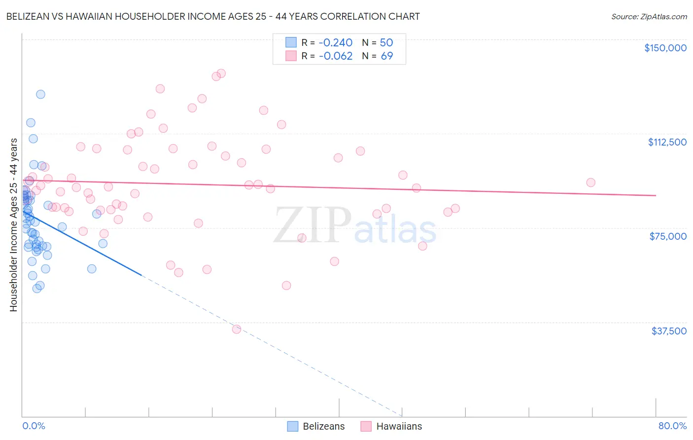 Belizean vs Hawaiian Householder Income Ages 25 - 44 years