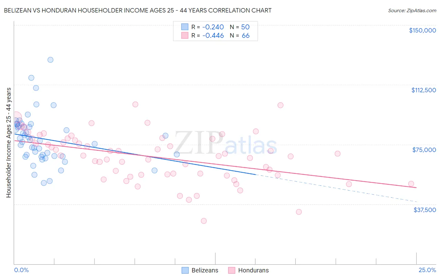 Belizean vs Honduran Householder Income Ages 25 - 44 years