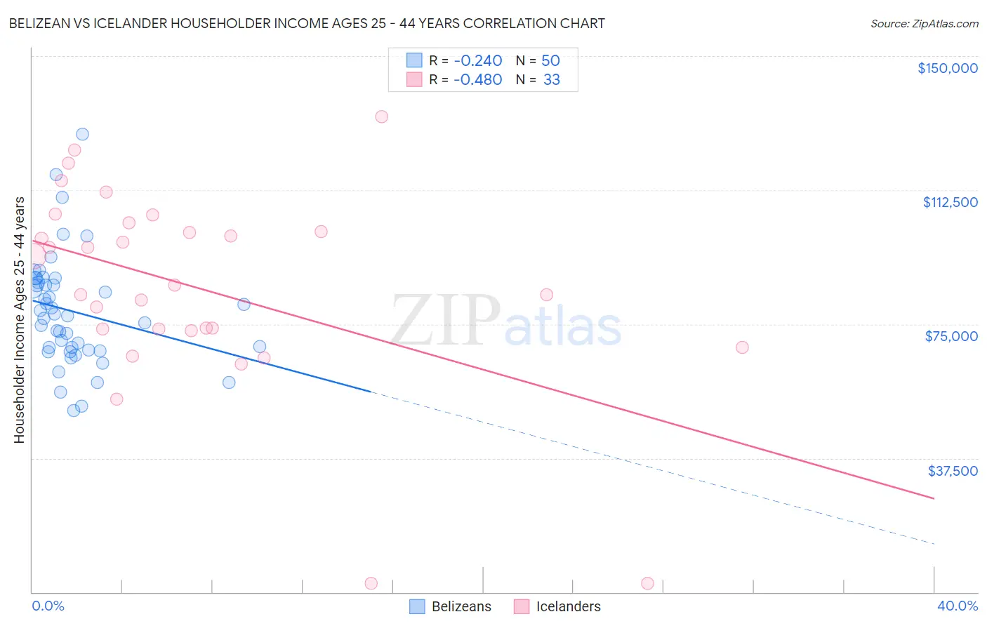 Belizean vs Icelander Householder Income Ages 25 - 44 years
