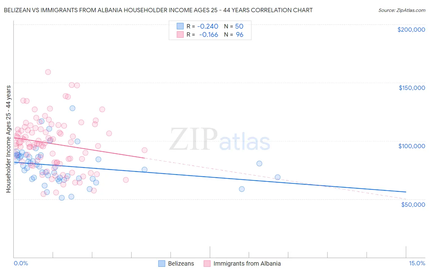 Belizean vs Immigrants from Albania Householder Income Ages 25 - 44 years