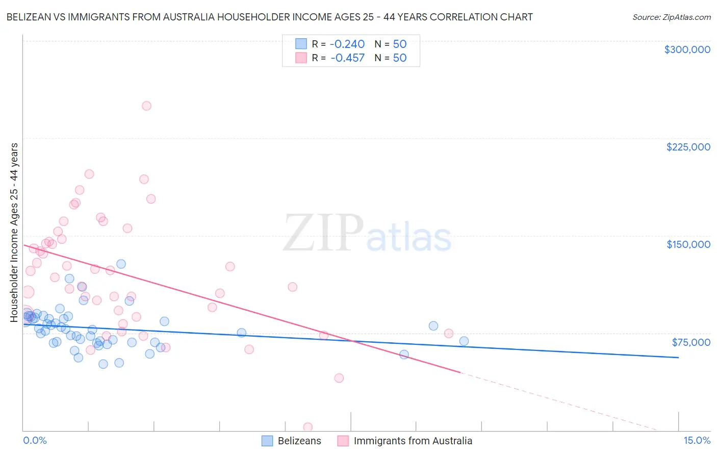 Belizean vs Immigrants from Australia Householder Income Ages 25 - 44 years