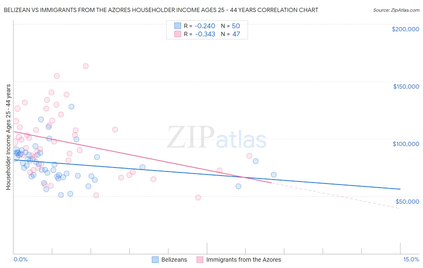 Belizean vs Immigrants from the Azores Householder Income Ages 25 - 44 years