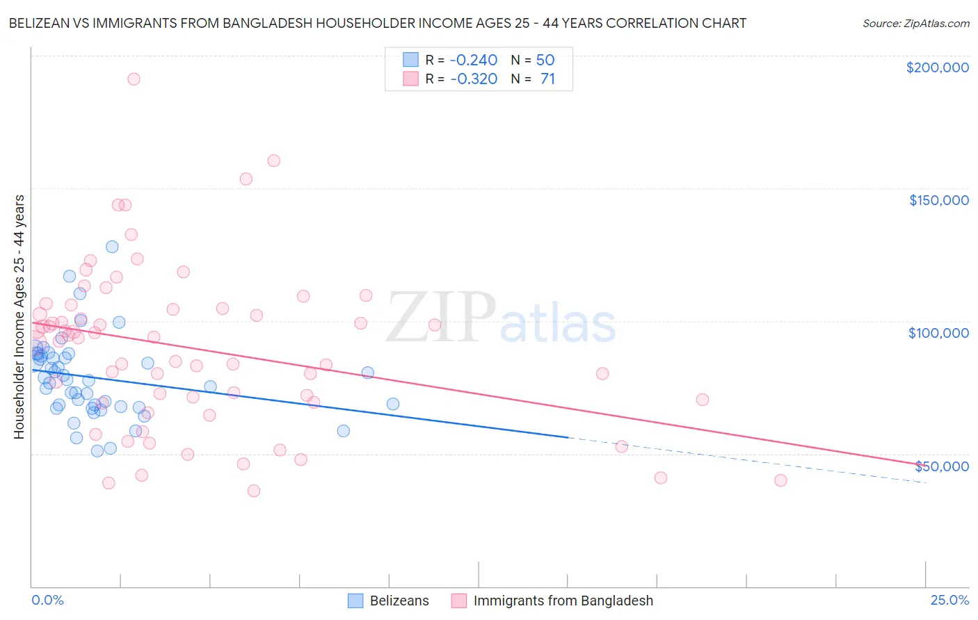 Belizean vs Immigrants from Bangladesh Householder Income Ages 25 - 44 years