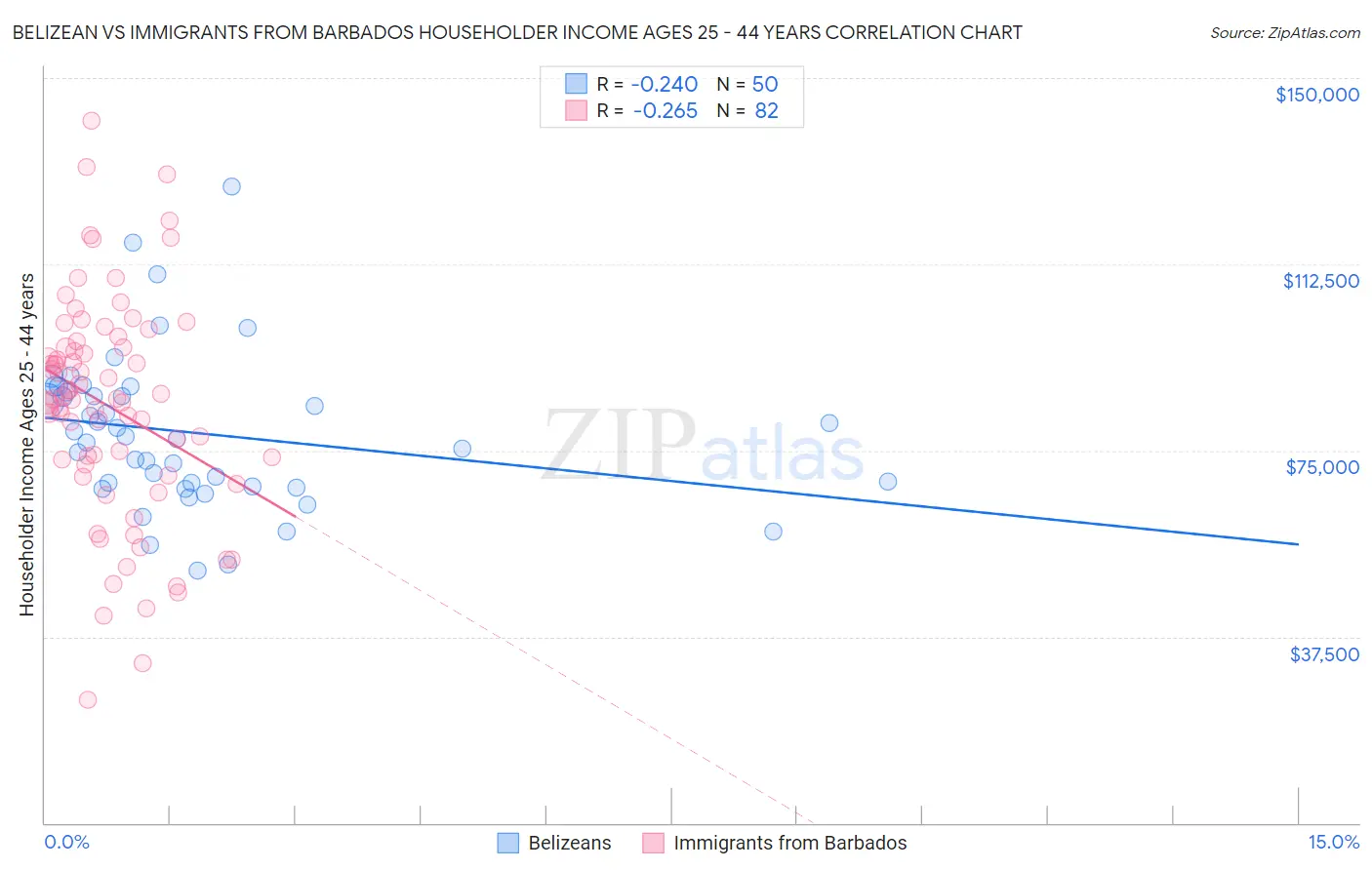 Belizean vs Immigrants from Barbados Householder Income Ages 25 - 44 years