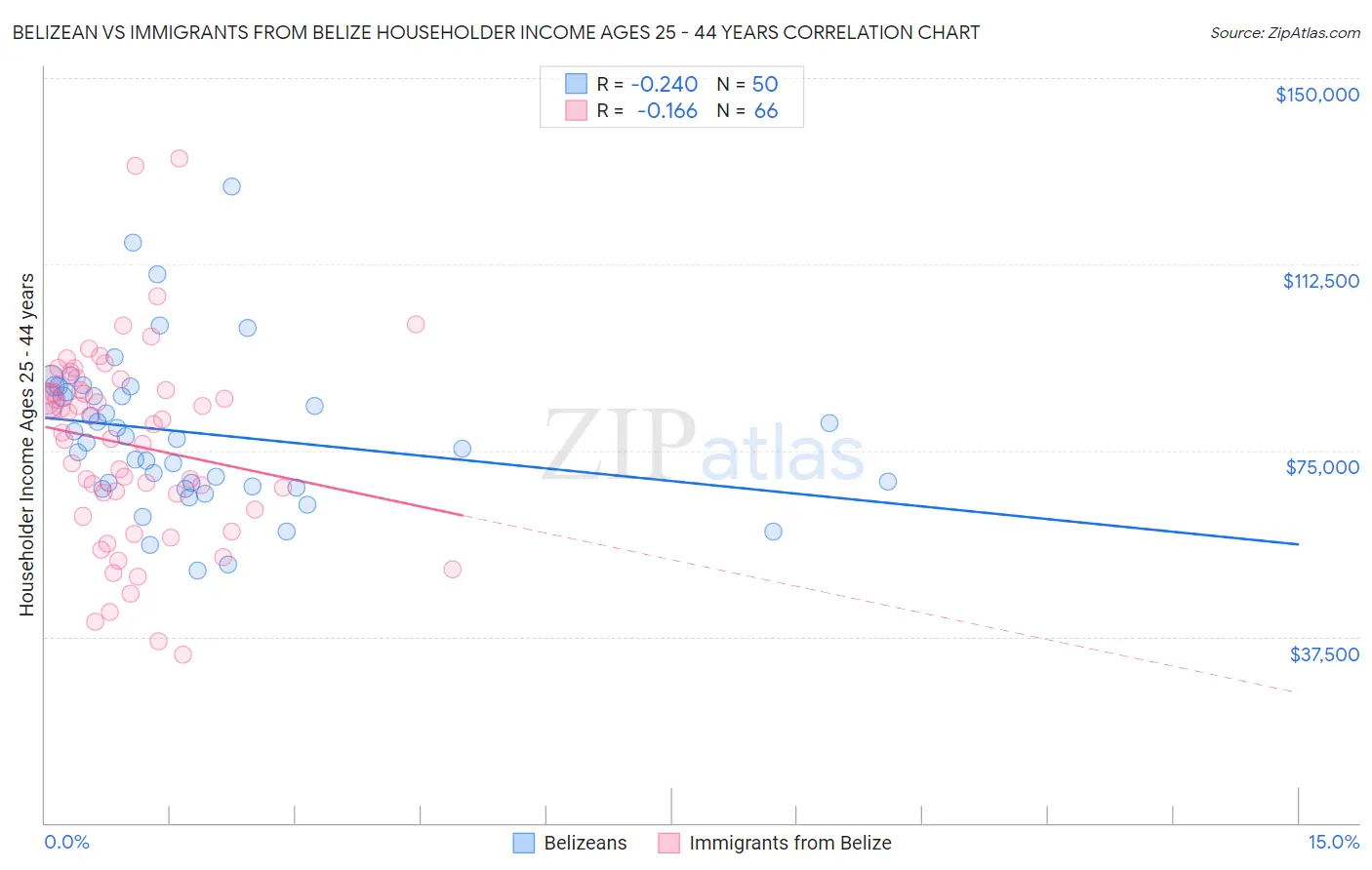 Belizean vs Immigrants from Belize Householder Income Ages 25 - 44 years