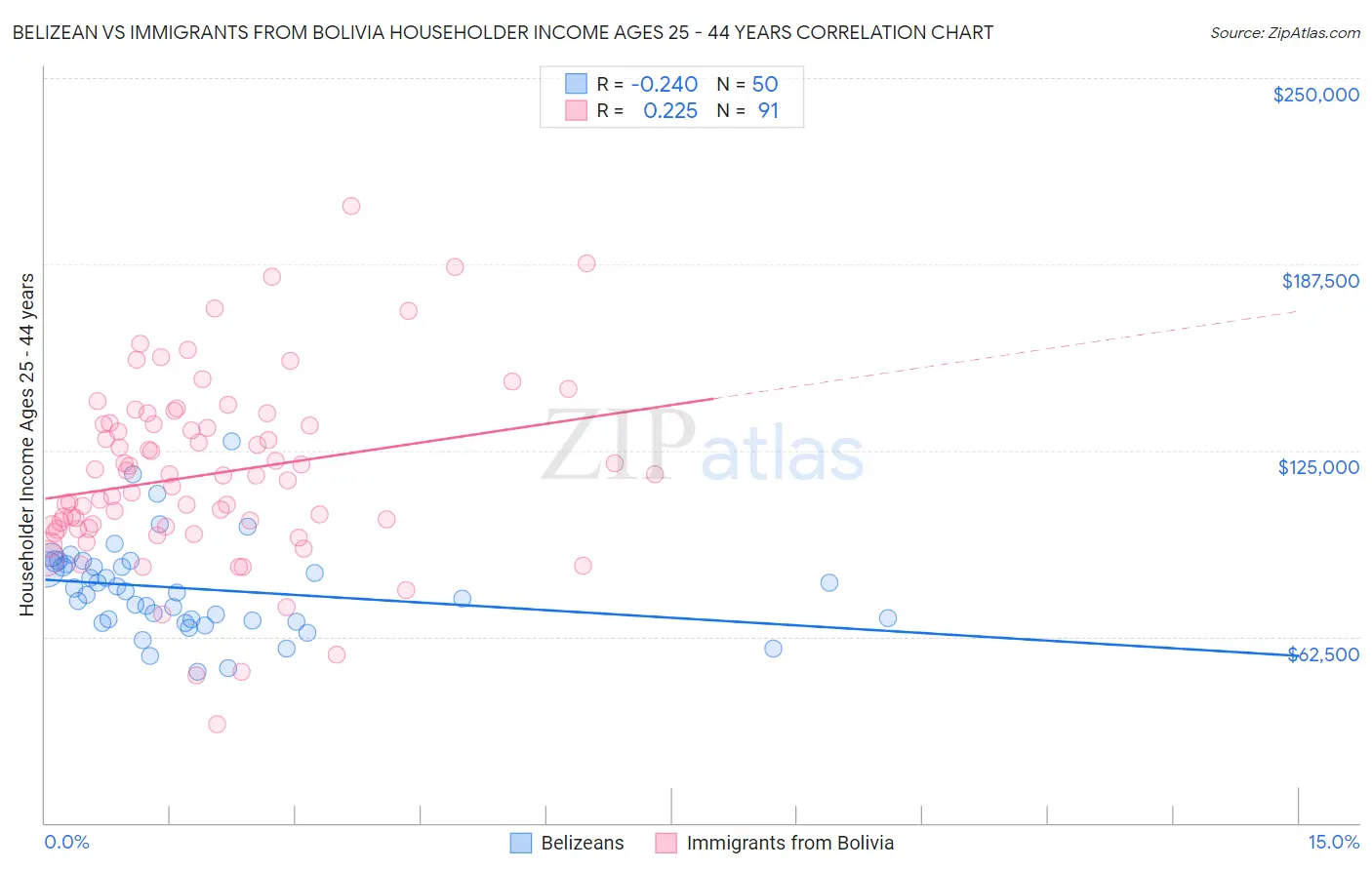 Belizean vs Immigrants from Bolivia Householder Income Ages 25 - 44 years