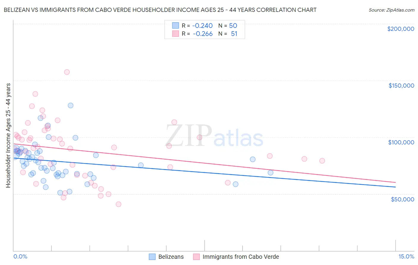 Belizean vs Immigrants from Cabo Verde Householder Income Ages 25 - 44 years