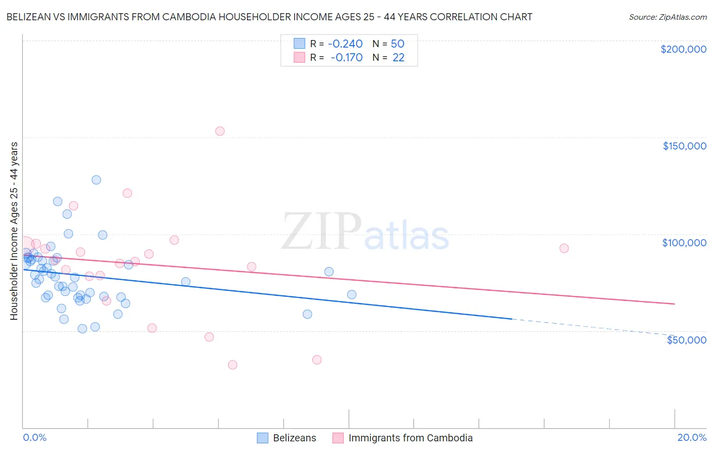 Belizean vs Immigrants from Cambodia Householder Income Ages 25 - 44 years