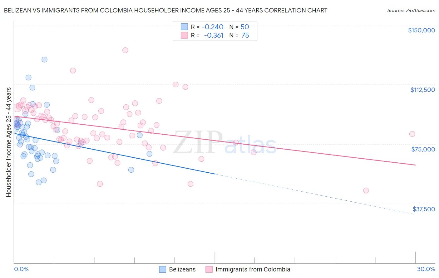 Belizean vs Immigrants from Colombia Householder Income Ages 25 - 44 years