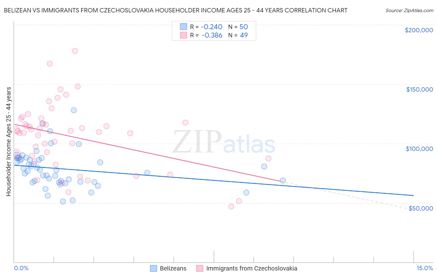 Belizean vs Immigrants from Czechoslovakia Householder Income Ages 25 - 44 years