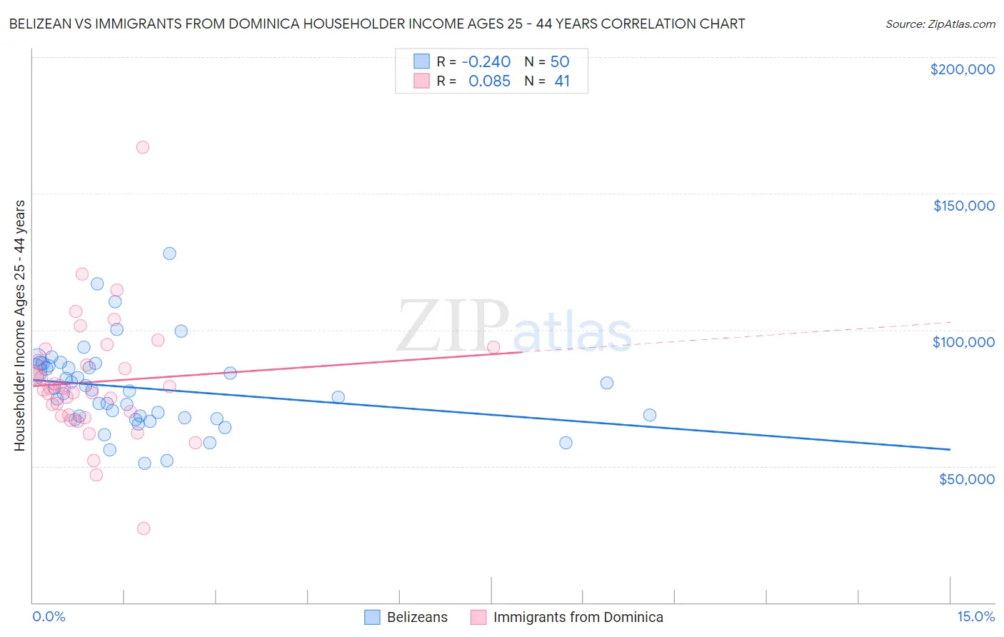 Belizean vs Immigrants from Dominica Householder Income Ages 25 - 44 years