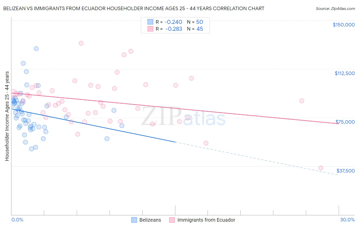 Belizean vs Immigrants from Ecuador Householder Income Ages 25 - 44 years