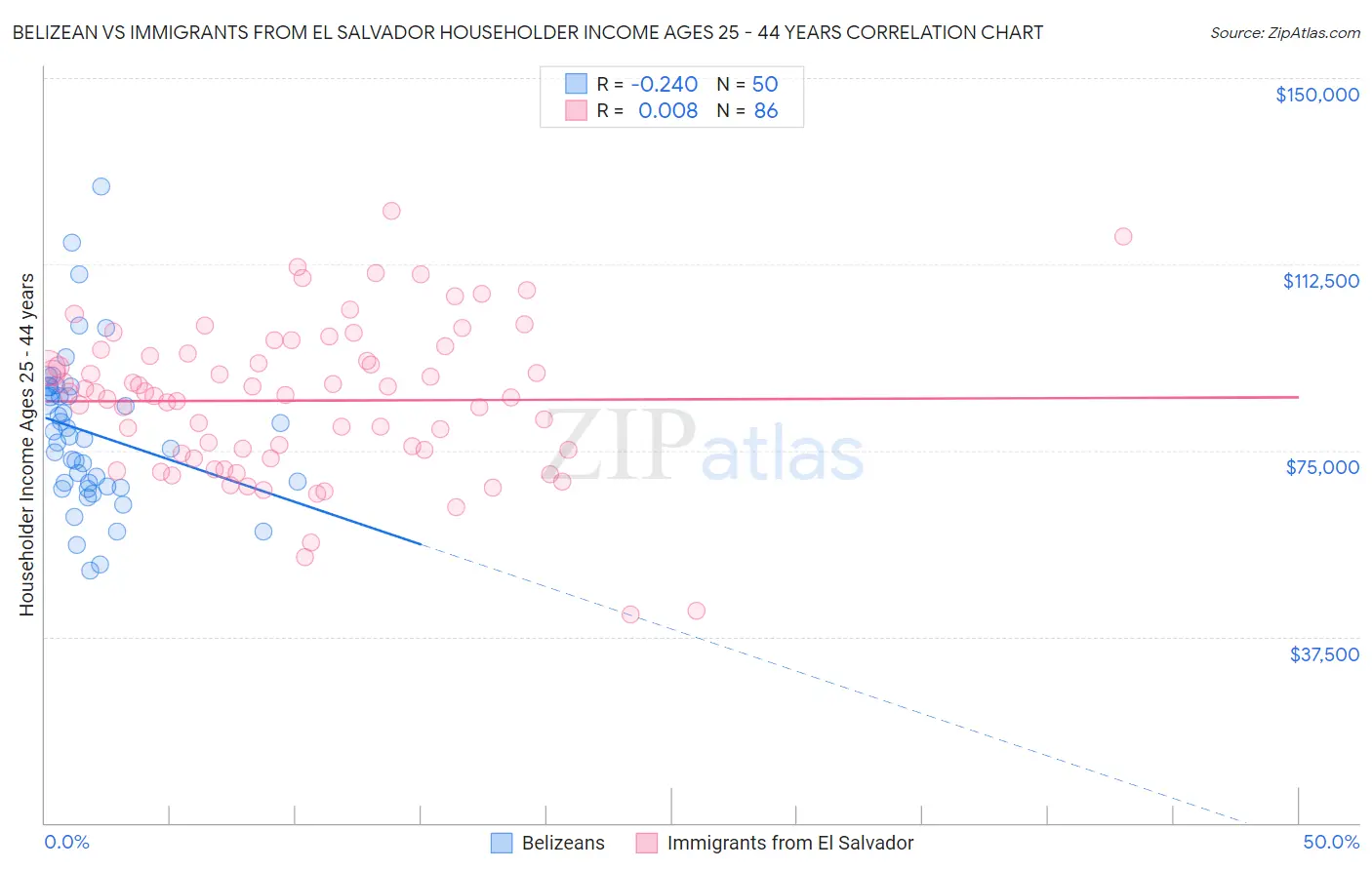 Belizean vs Immigrants from El Salvador Householder Income Ages 25 - 44 years