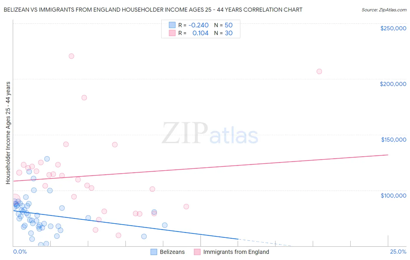 Belizean vs Immigrants from England Householder Income Ages 25 - 44 years