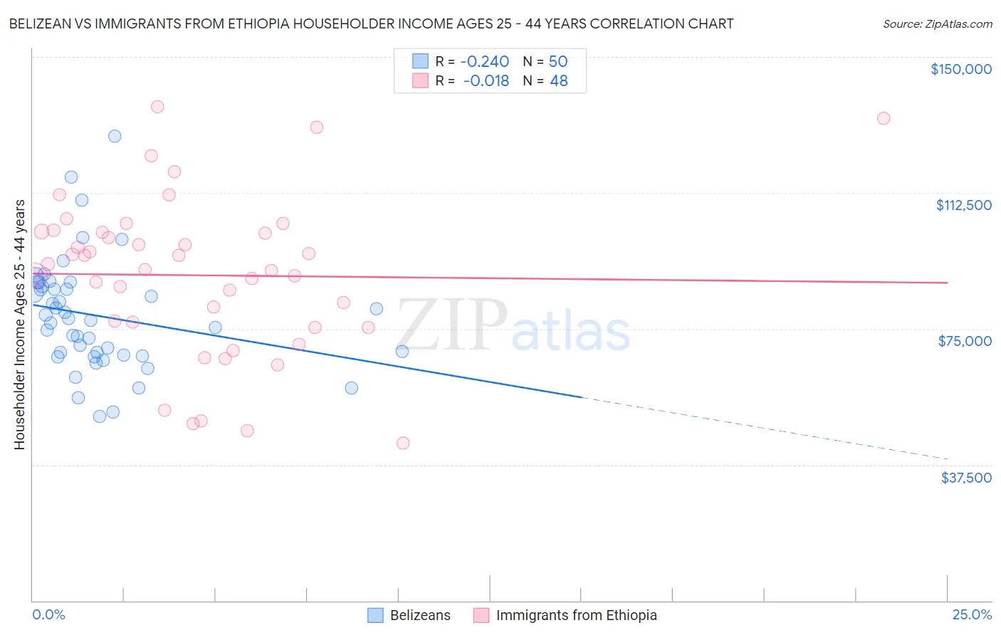 Belizean vs Immigrants from Ethiopia Householder Income Ages 25 - 44 years