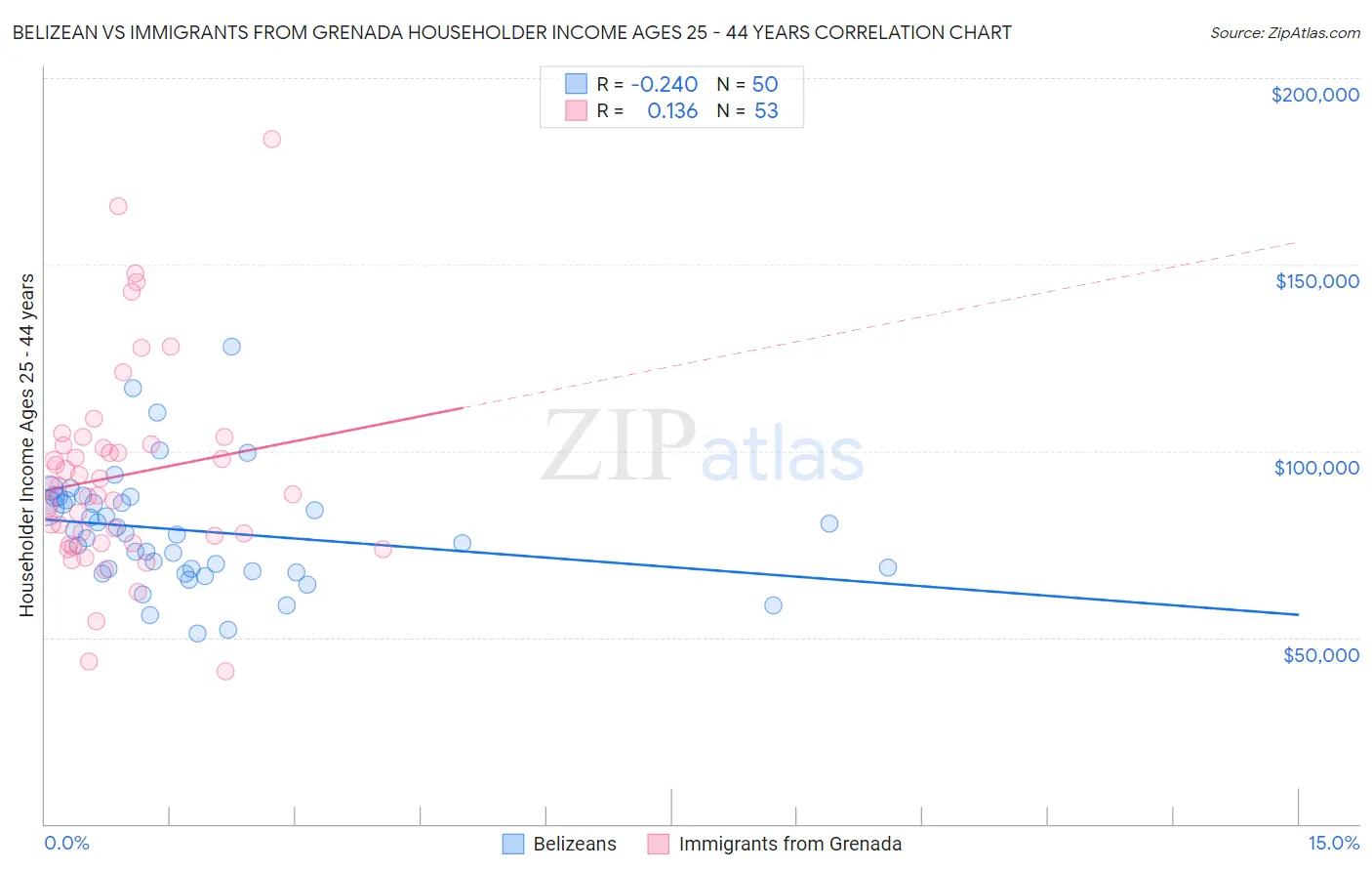 Belizean vs Immigrants from Grenada Householder Income Ages 25 - 44 years