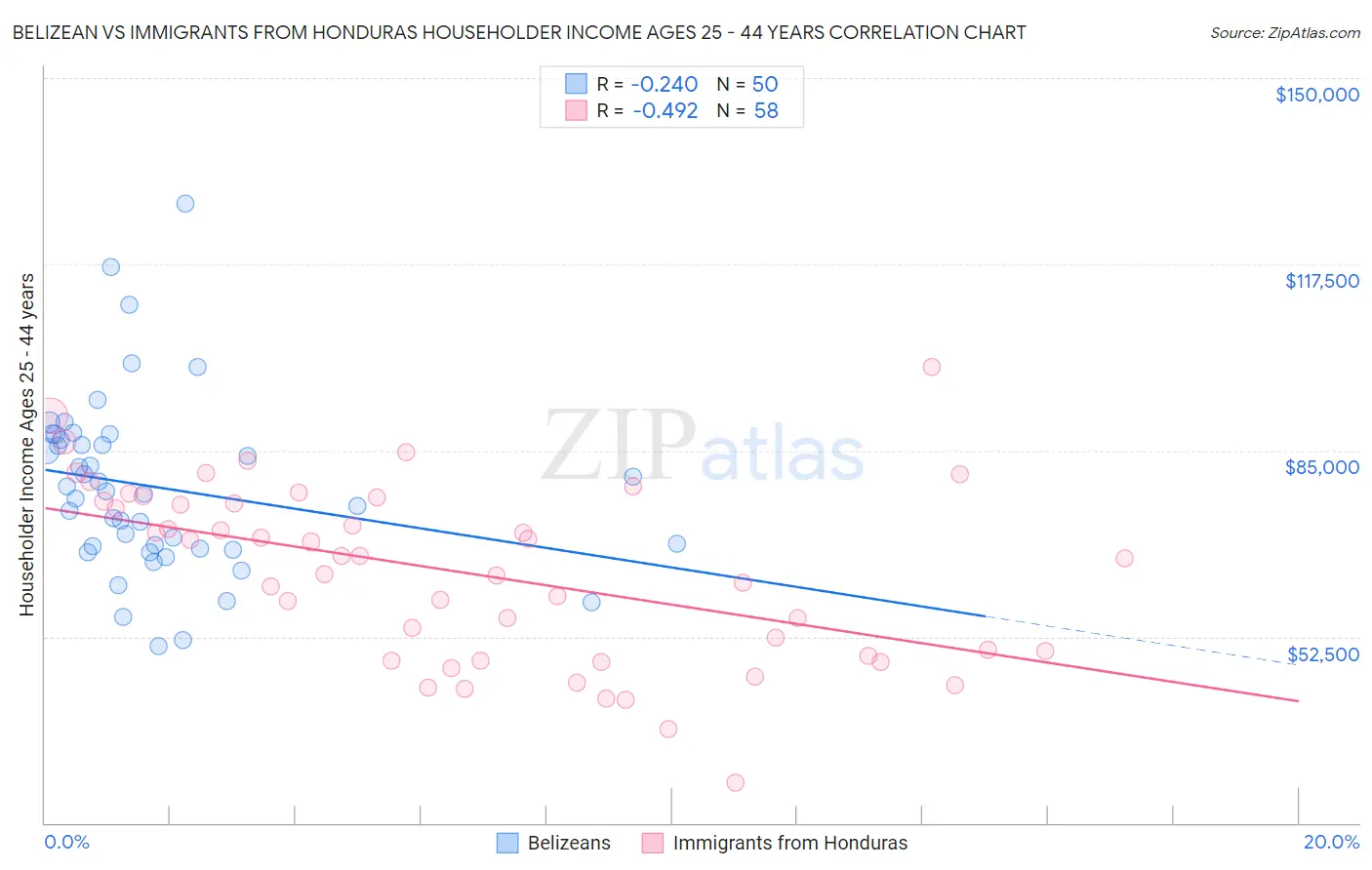 Belizean vs Immigrants from Honduras Householder Income Ages 25 - 44 years