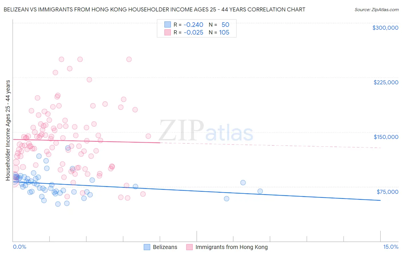 Belizean vs Immigrants from Hong Kong Householder Income Ages 25 - 44 years