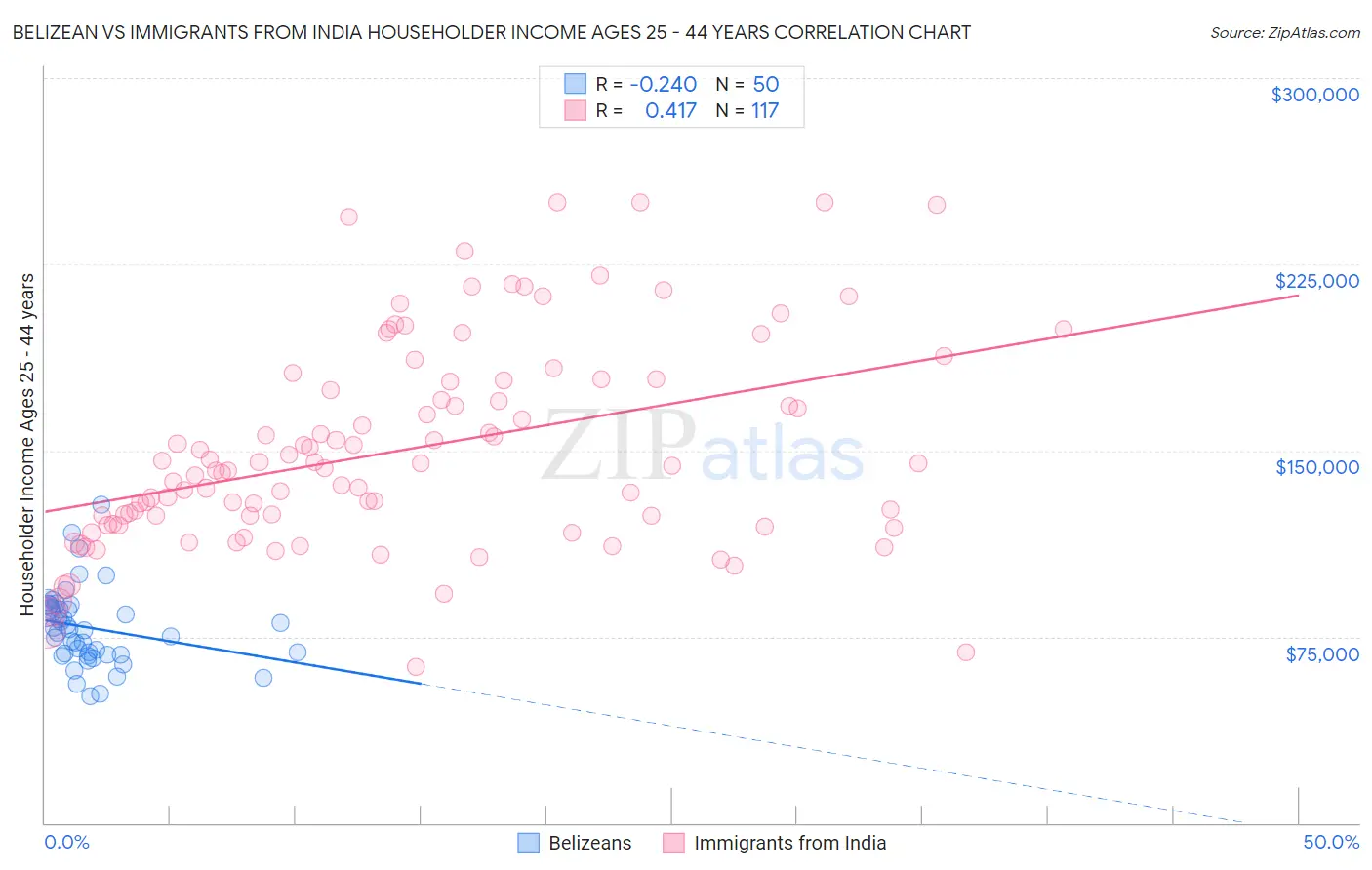 Belizean vs Immigrants from India Householder Income Ages 25 - 44 years