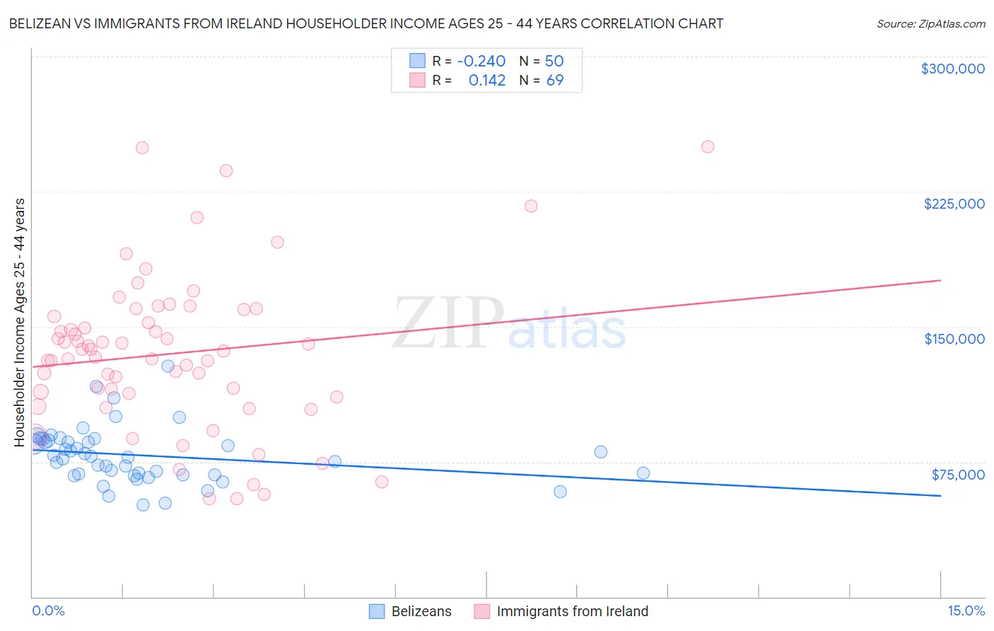 Belizean vs Immigrants from Ireland Householder Income Ages 25 - 44 years