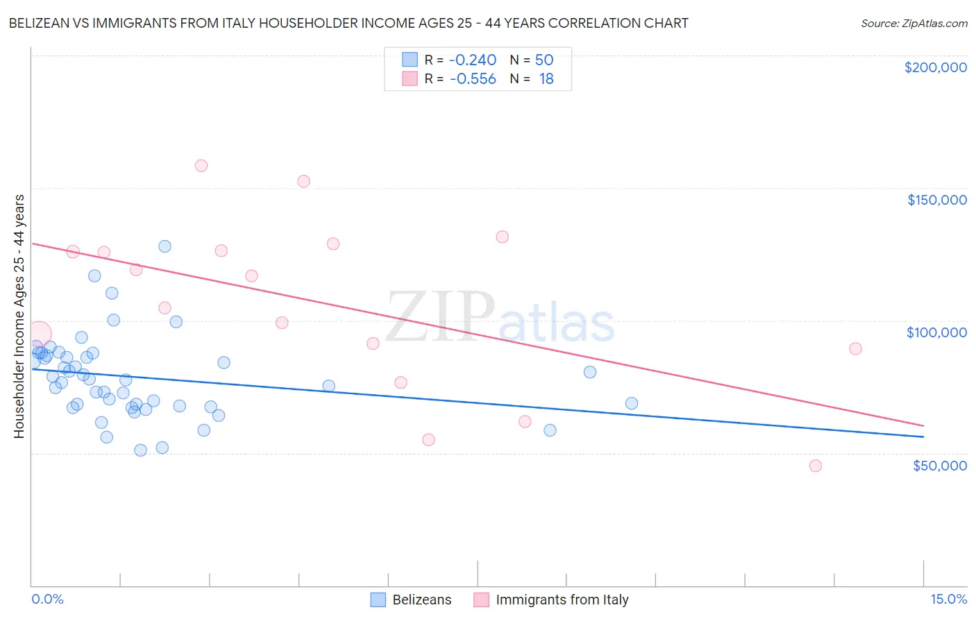 Belizean vs Immigrants from Italy Householder Income Ages 25 - 44 years