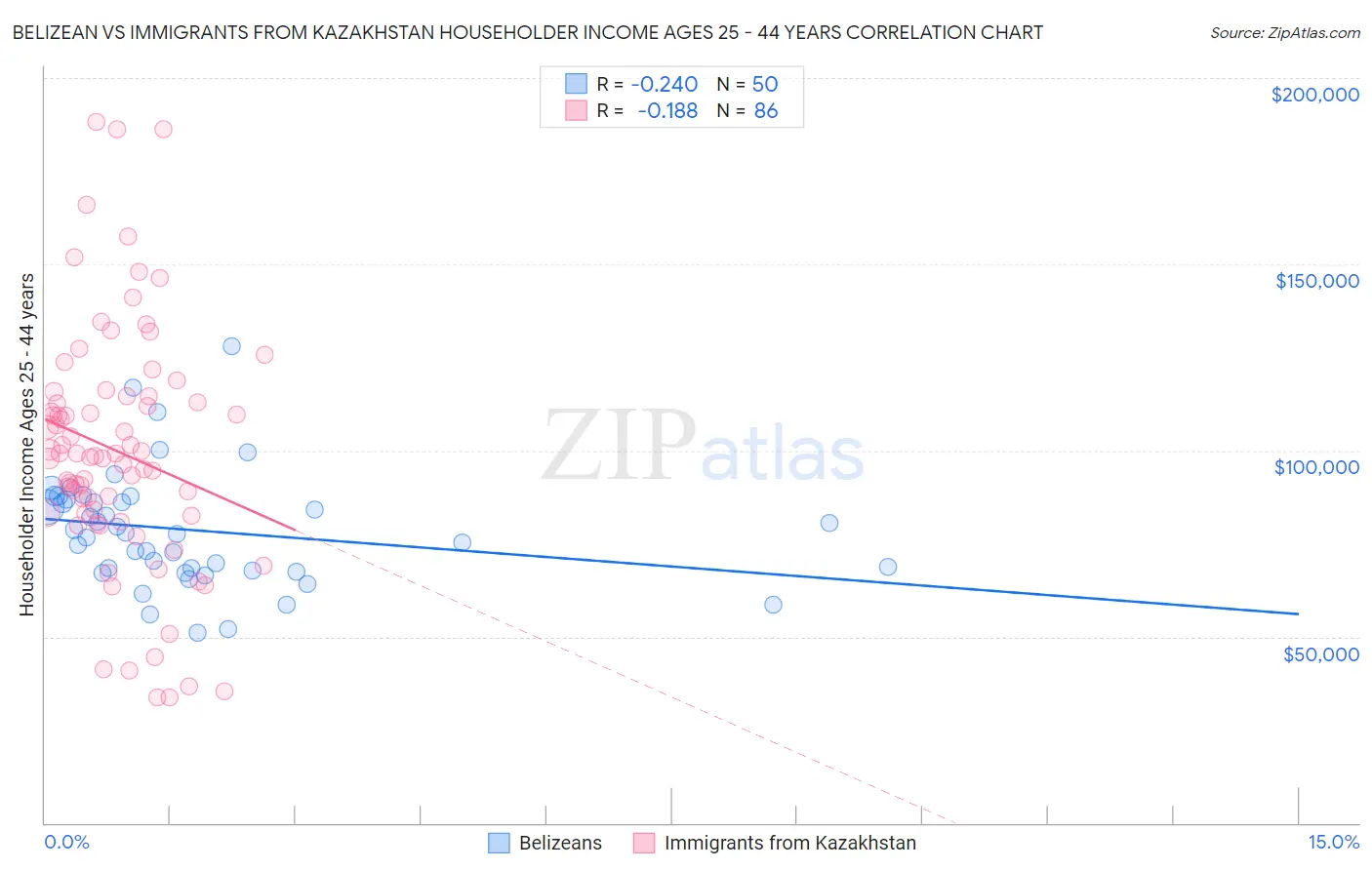 Belizean vs Immigrants from Kazakhstan Householder Income Ages 25 - 44 years