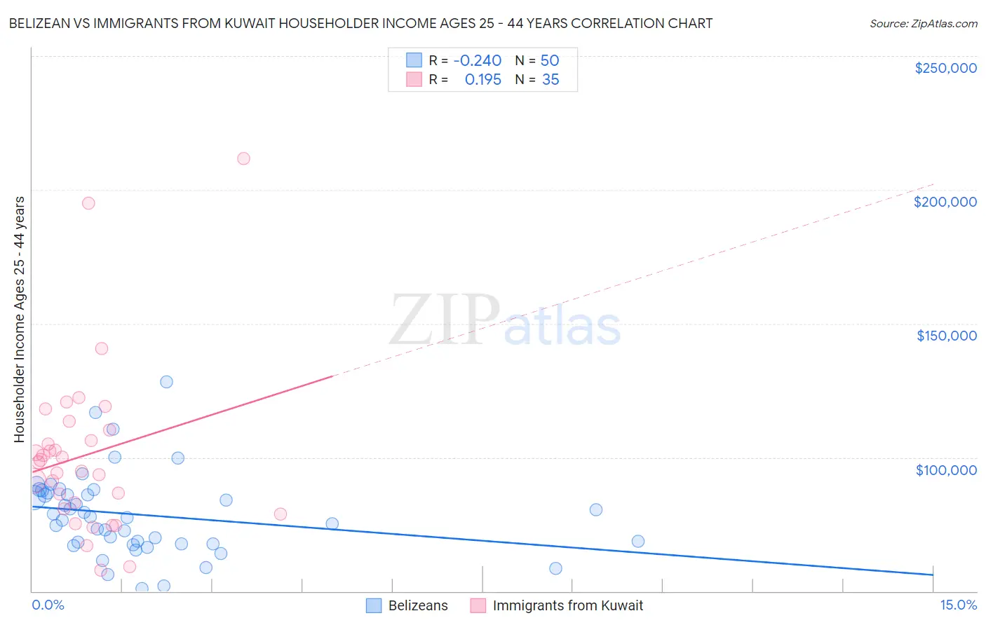 Belizean vs Immigrants from Kuwait Householder Income Ages 25 - 44 years