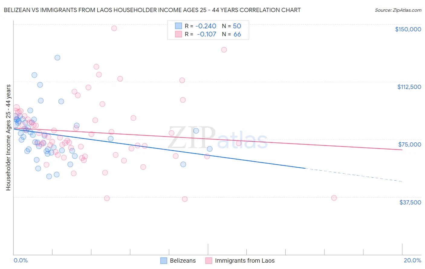 Belizean vs Immigrants from Laos Householder Income Ages 25 - 44 years