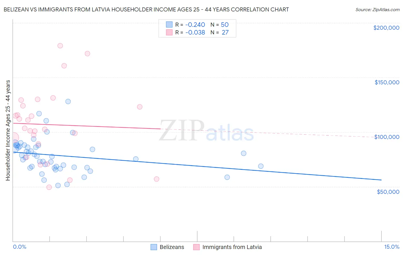 Belizean vs Immigrants from Latvia Householder Income Ages 25 - 44 years