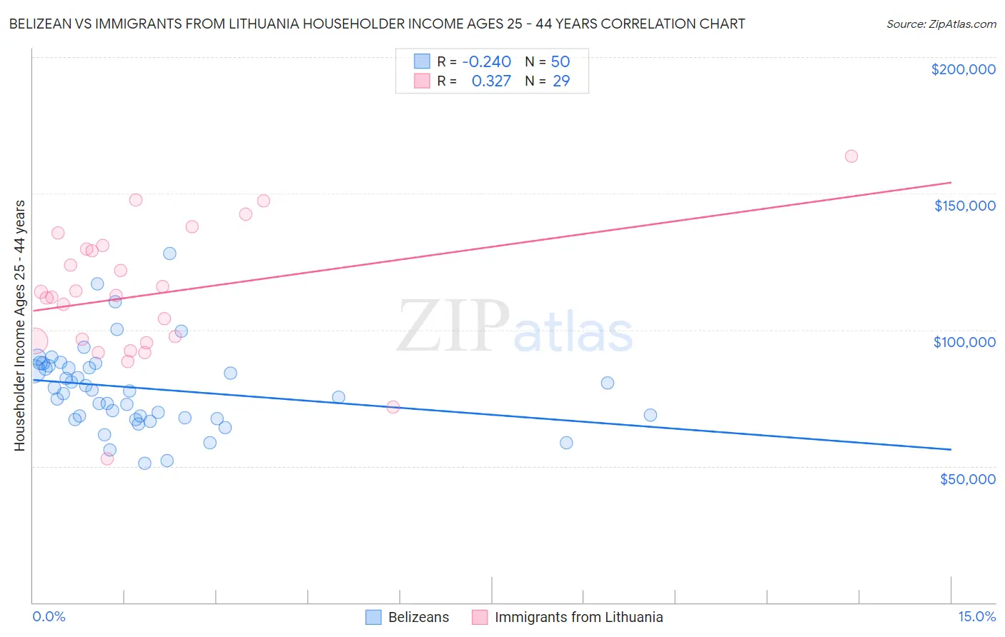 Belizean vs Immigrants from Lithuania Householder Income Ages 25 - 44 years