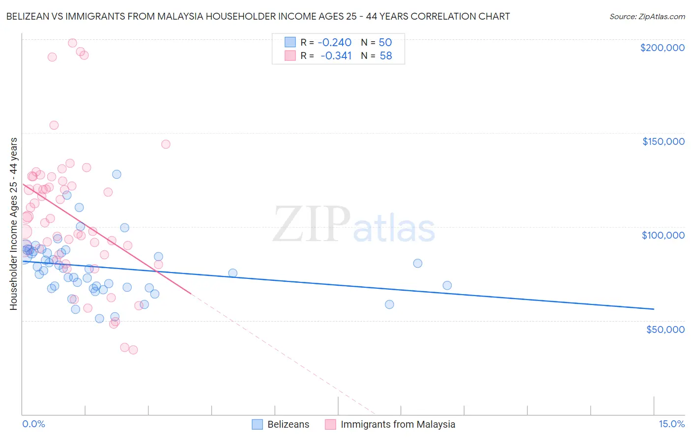 Belizean vs Immigrants from Malaysia Householder Income Ages 25 - 44 years