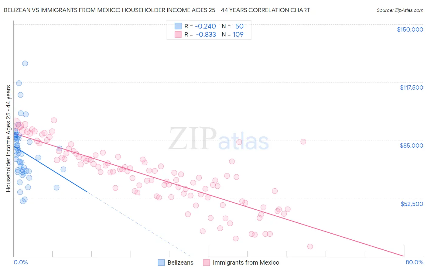 Belizean vs Immigrants from Mexico Householder Income Ages 25 - 44 years