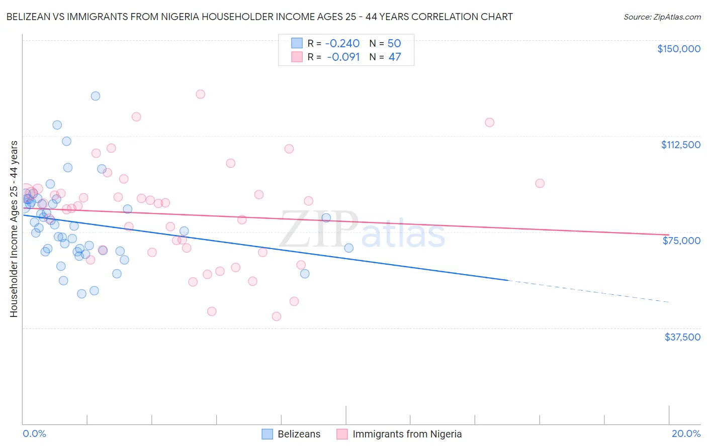 Belizean vs Immigrants from Nigeria Householder Income Ages 25 - 44 years